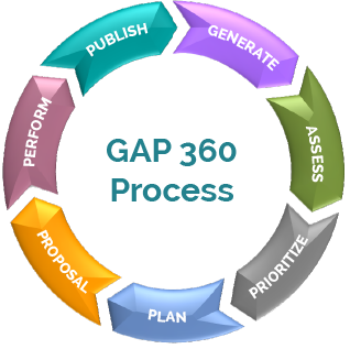 The GAP 360 Process
